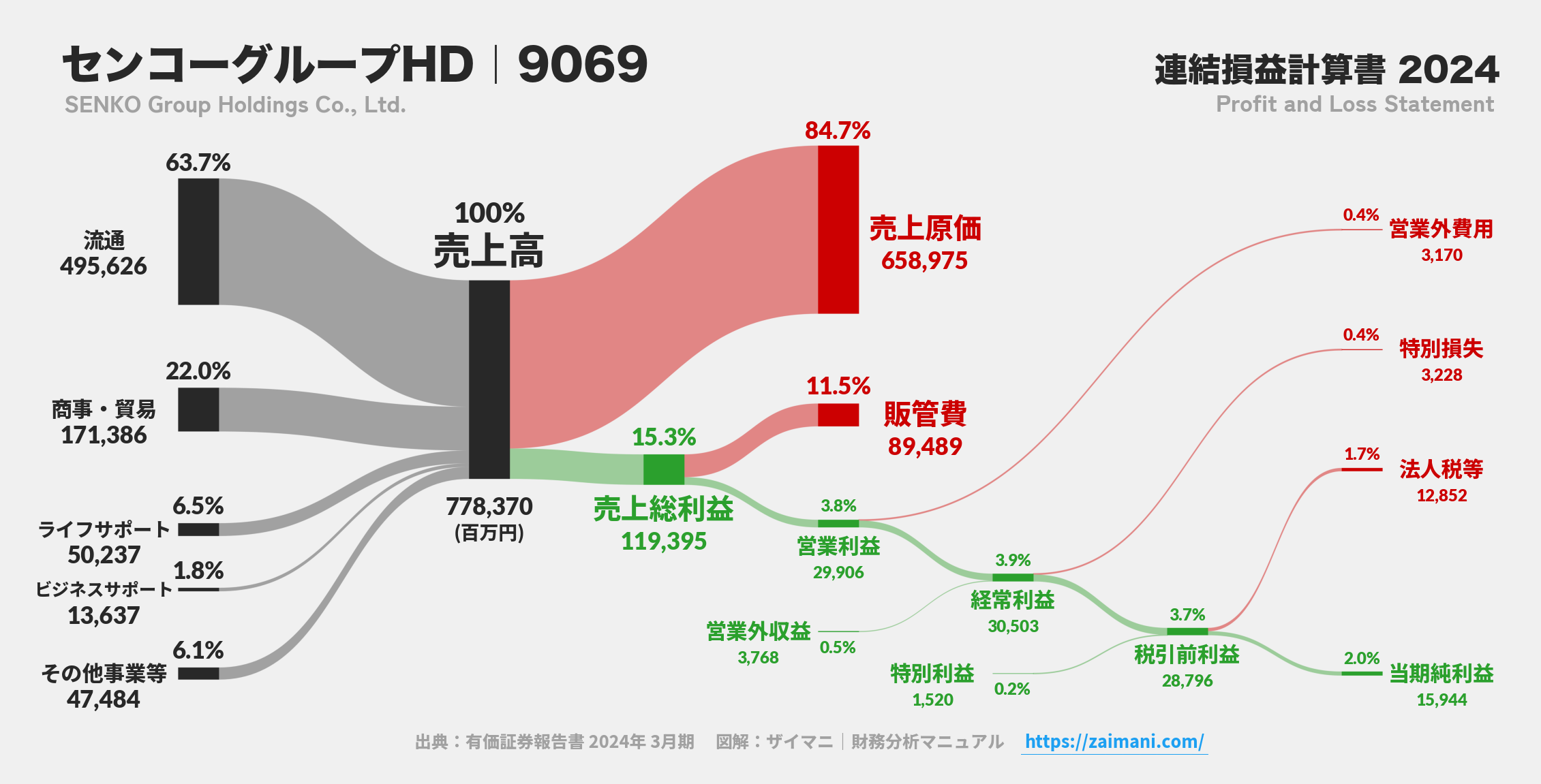 センコーグループHD｜9069の損益計算書サンキーダイアグラム図解資料