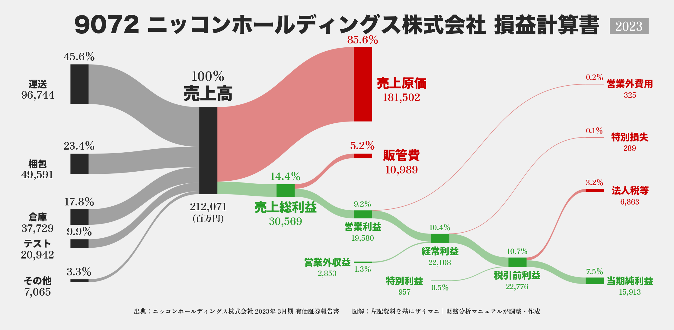 ニッコンHD｜9072の損益計算書サンキーダイアグラム図解資料