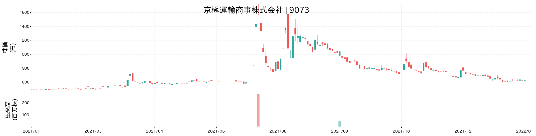京極運輸商事の株価推移(2021)