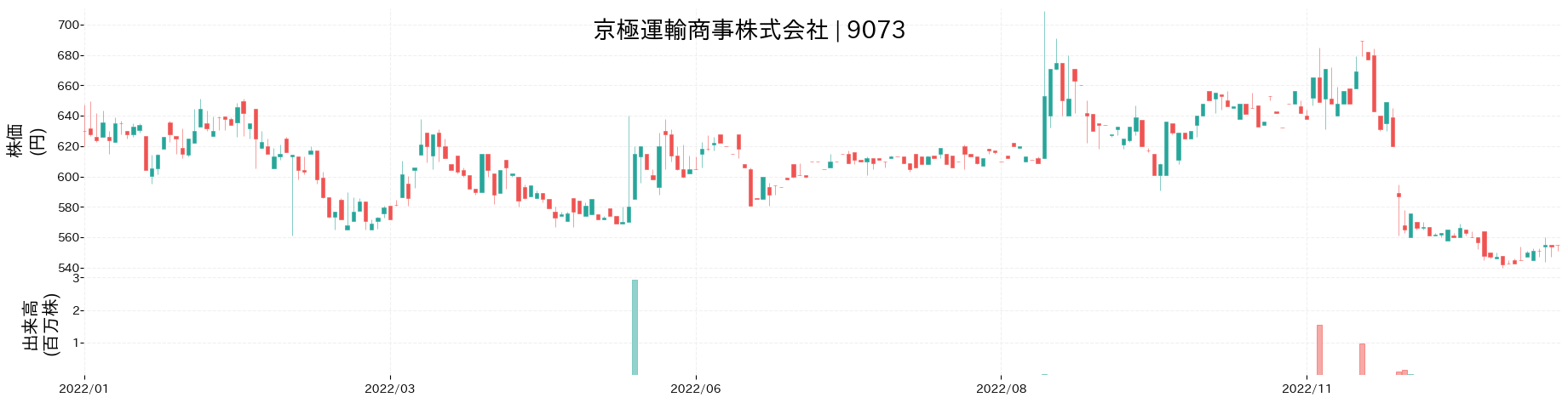 京極運輸商事の株価推移(2022)