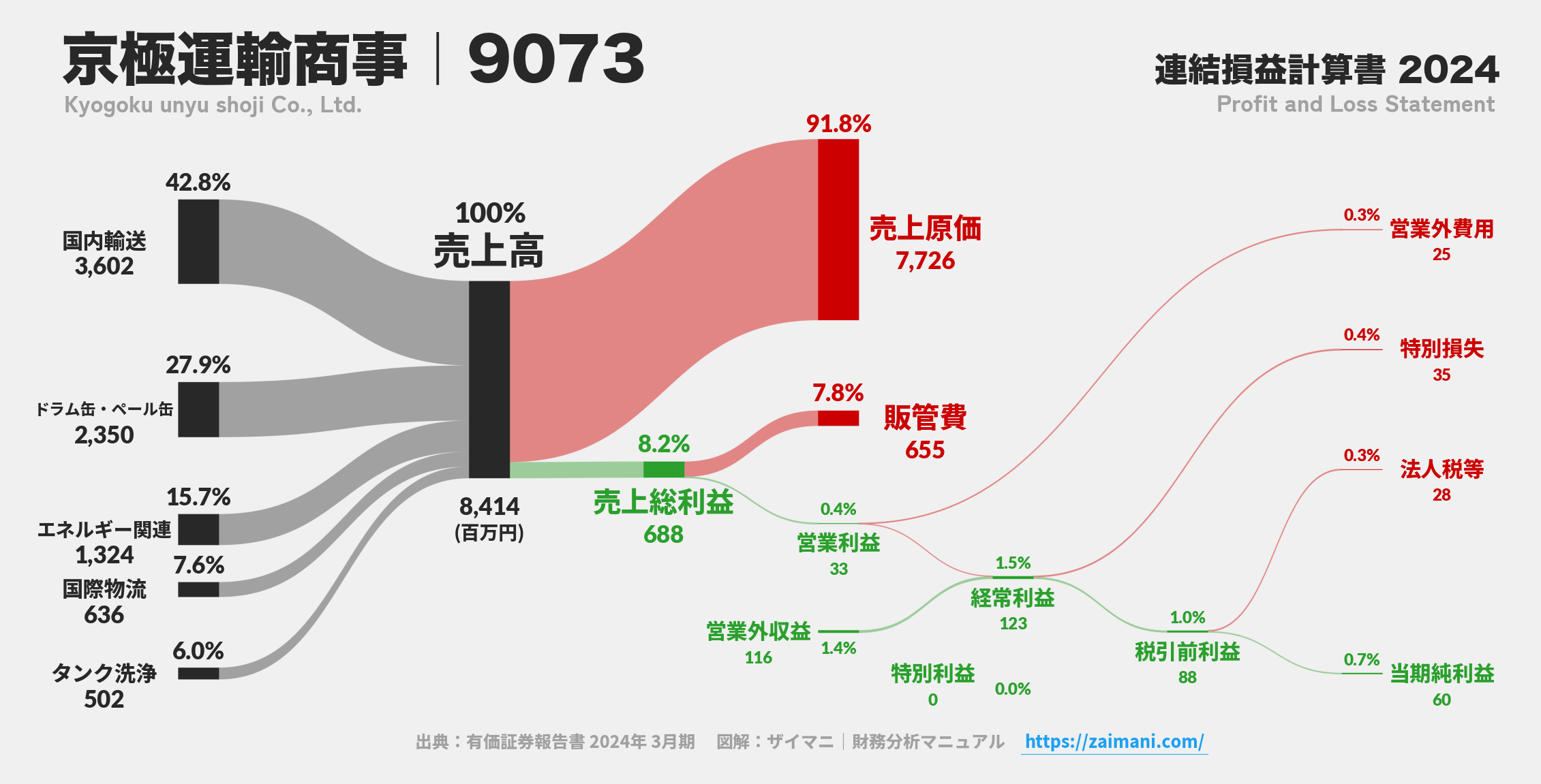 京極運輸商事｜9073の損益計算書サンキーダイアグラム図解資料