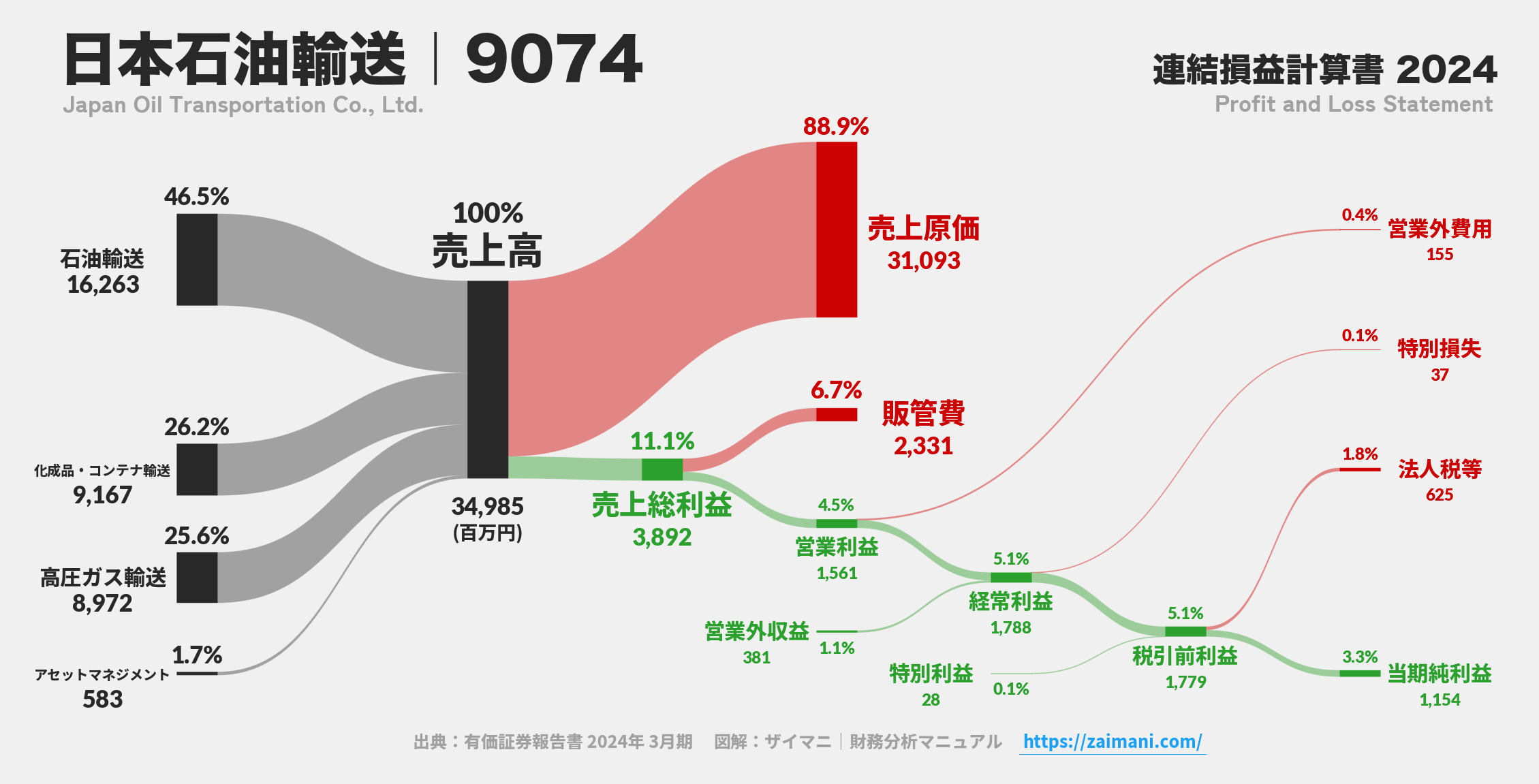 日本石油輸送｜9074の損益計算書サンキーダイアグラム図解資料