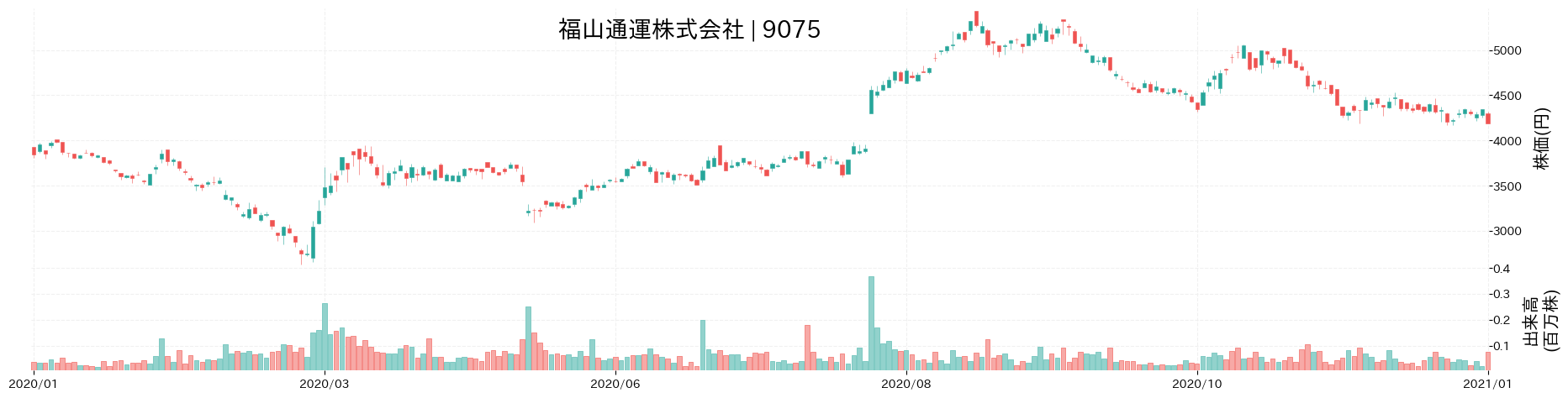 福山通運の株価推移(2020)