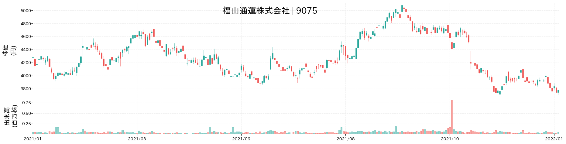福山通運の株価推移(2021)