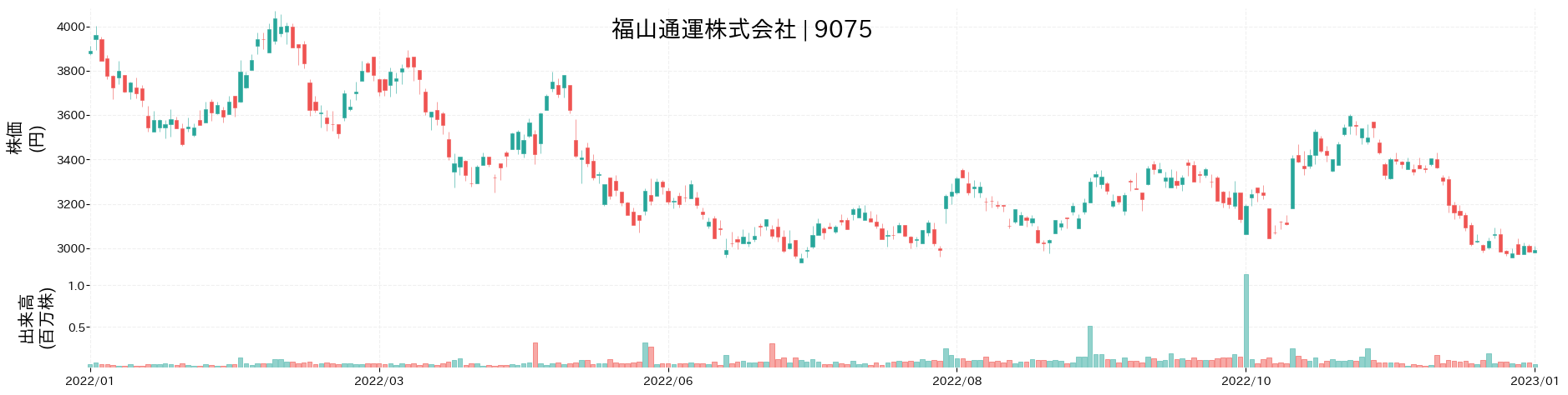 福山通運の株価推移(2022)