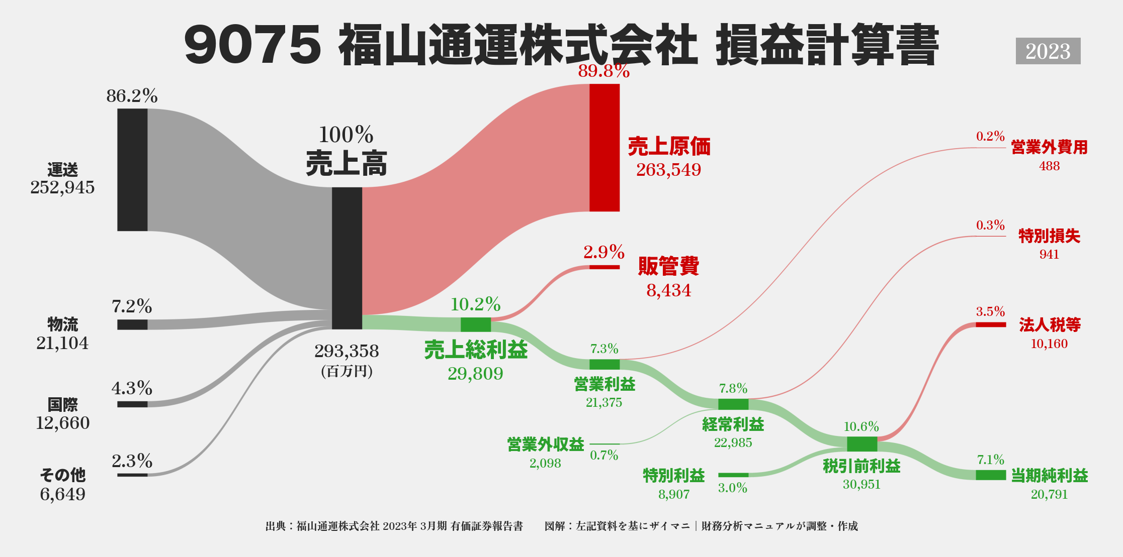 福山通運｜9075の損益計算書サンキーダイアグラム図解資料