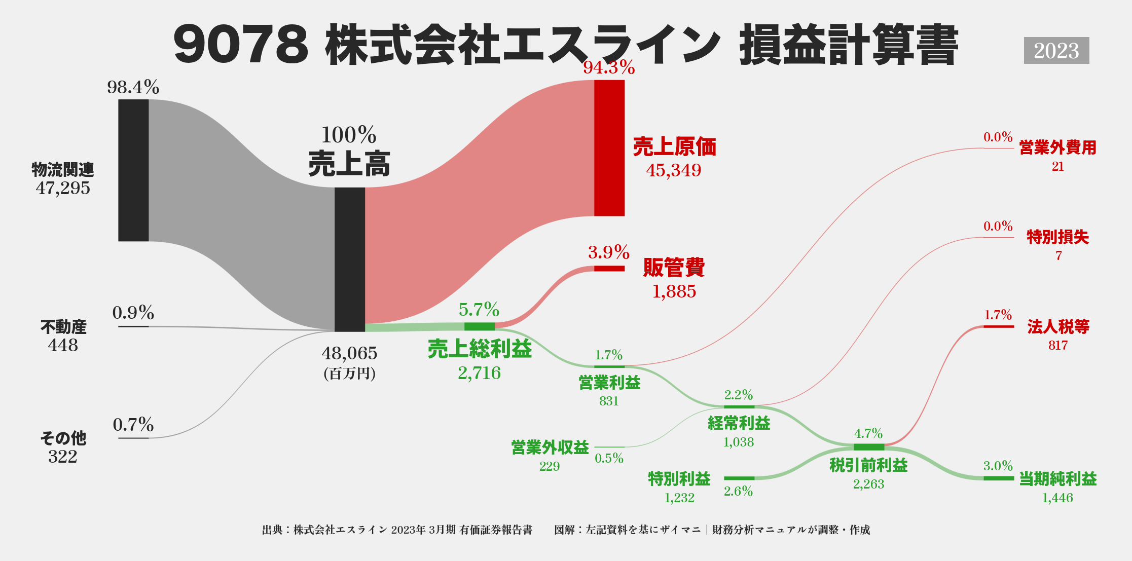 エスライン｜9078の損益計算書サンキーダイアグラム図解資料