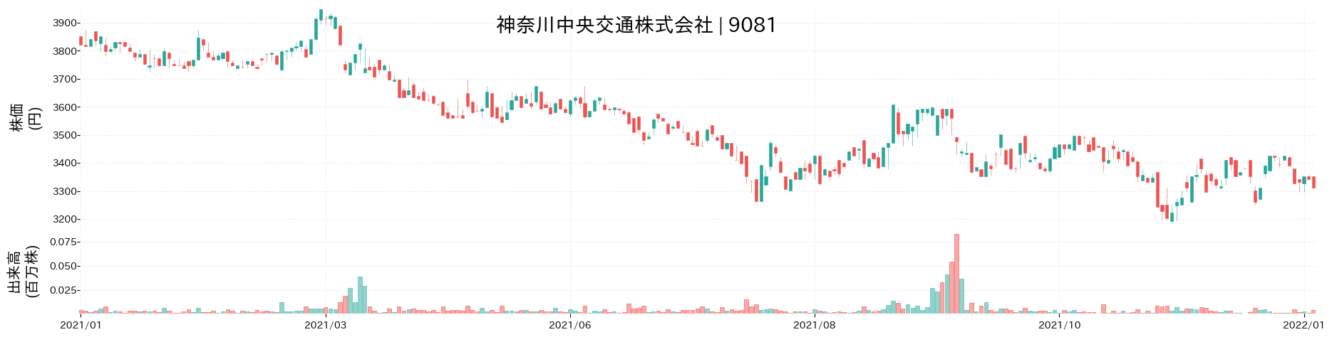 神奈川中央交通の株価推移(2021)
