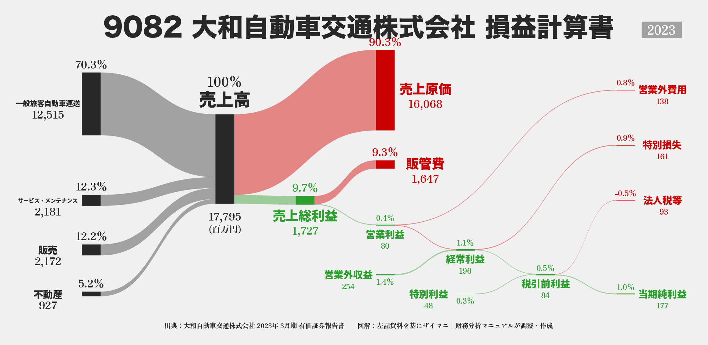 大和自動車交通｜9082の損益計算書サンキーダイアグラム図解資料