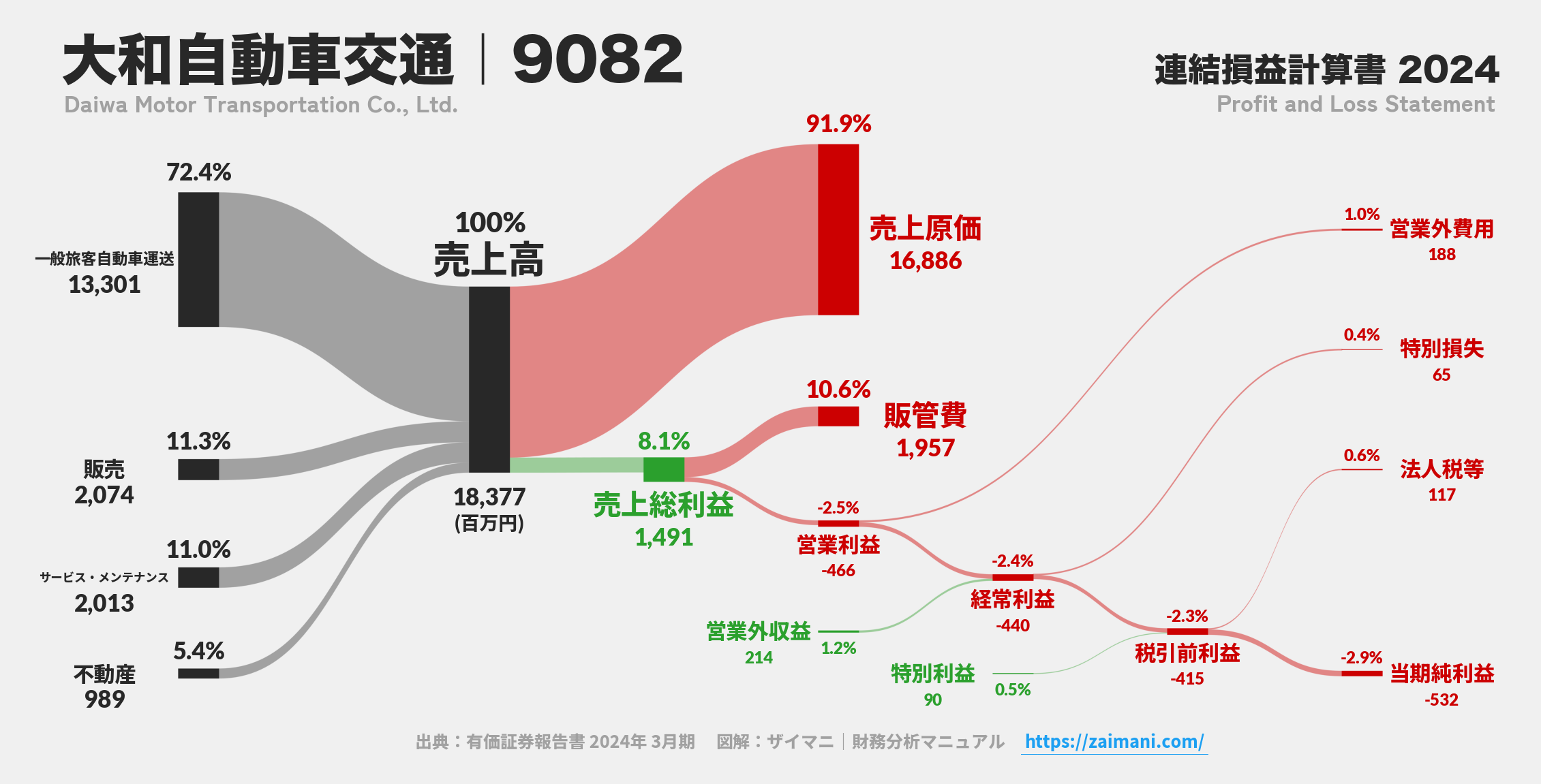 大和自動車交通｜9082の損益計算書サンキーダイアグラム図解資料