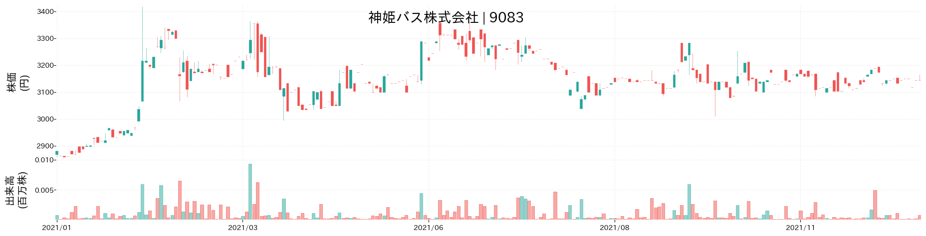 神姫バスの株価推移(2021)