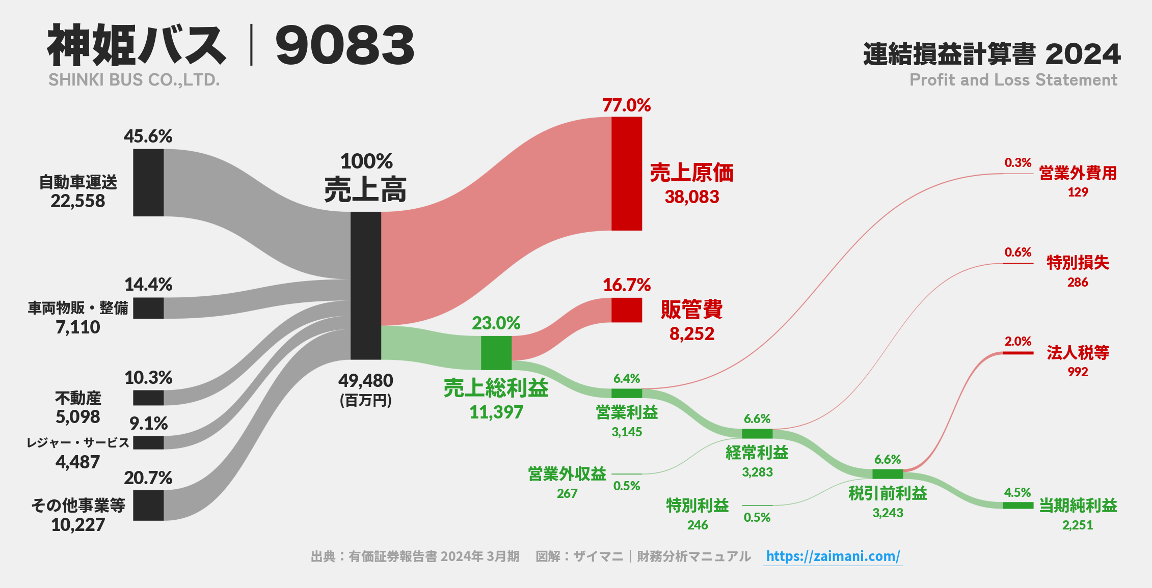 神姫バス｜9083の損益計算書サンキーダイアグラム図解資料