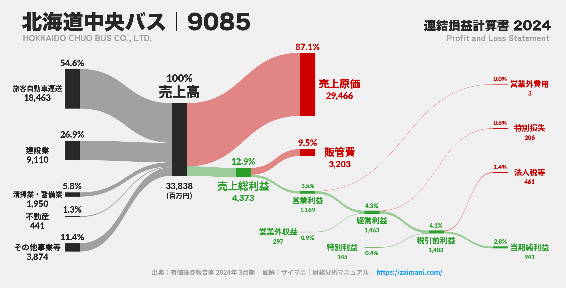 北海道中央バス｜9085の損益計算書サンキーダイアグラム図解資料