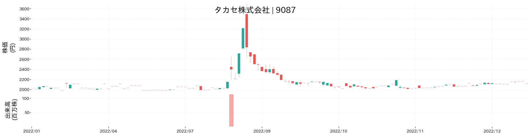 タカセの株価推移(2022)