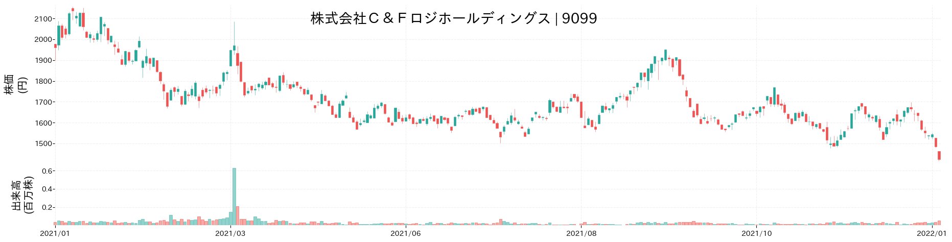 C&Fロジホールディングスの株価推移(2021)