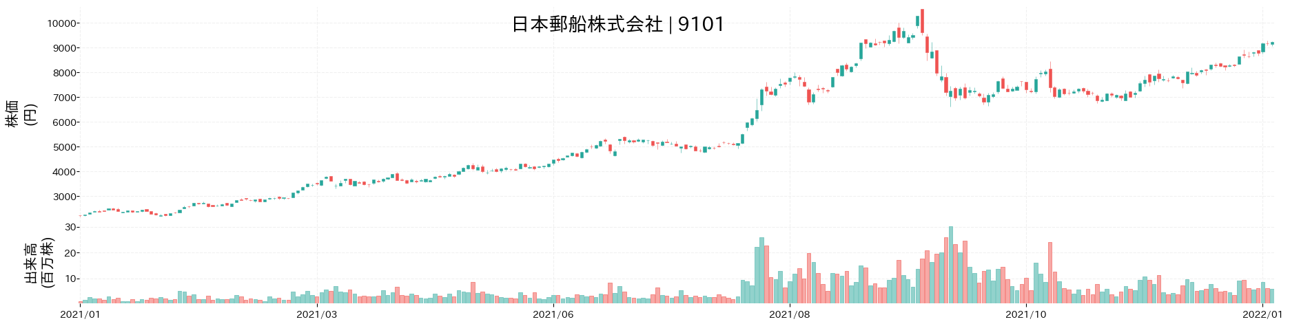 日本郵船の株価推移(2021)