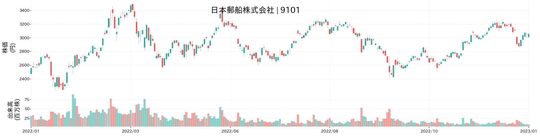日本郵船の株価推移(2022)