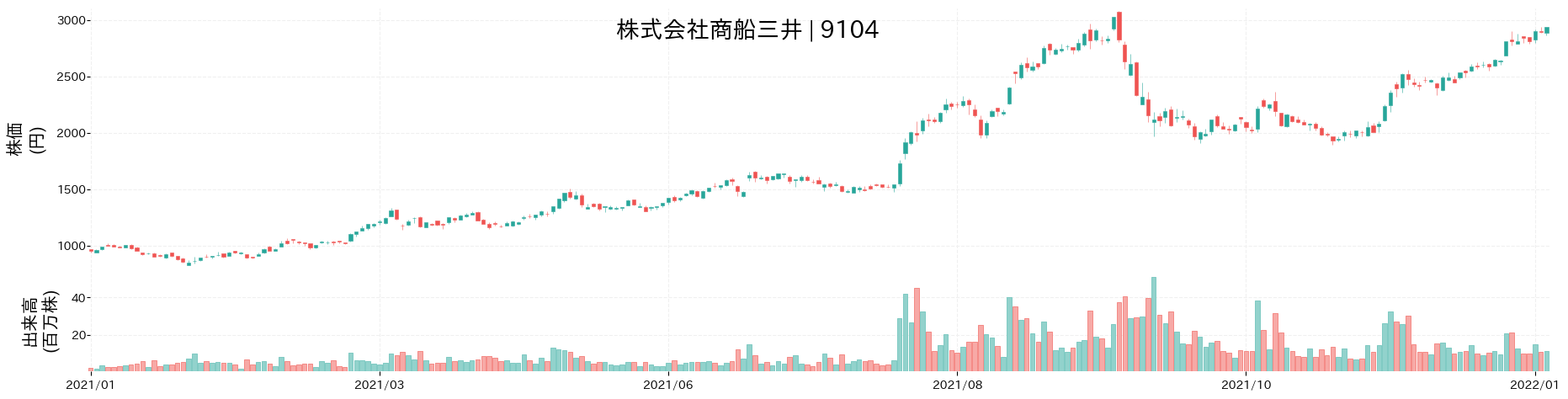 商船三井の株価推移(2021)