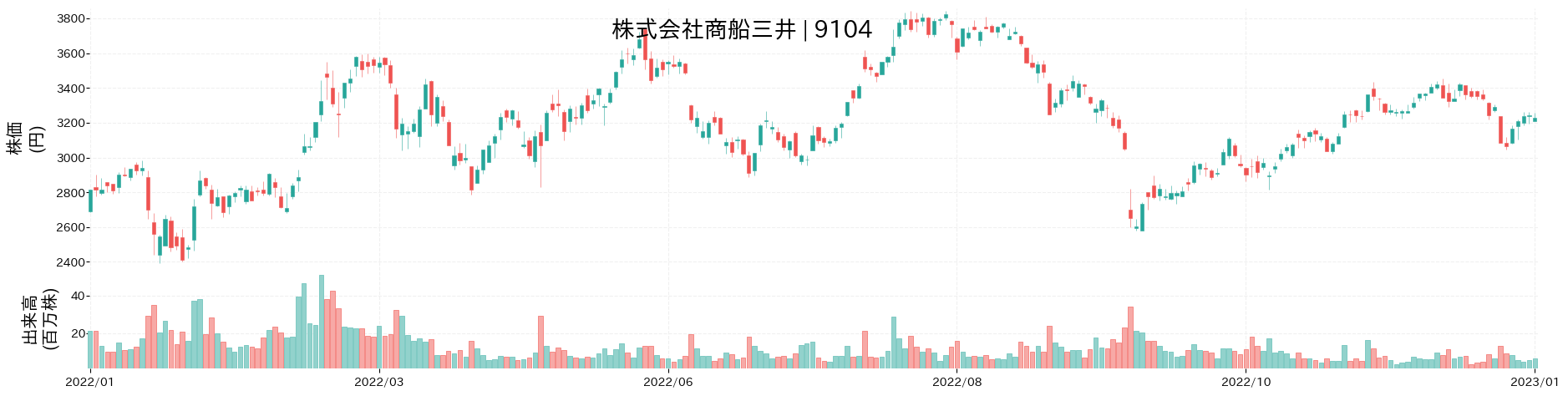 商船三井の株価推移(2022)
