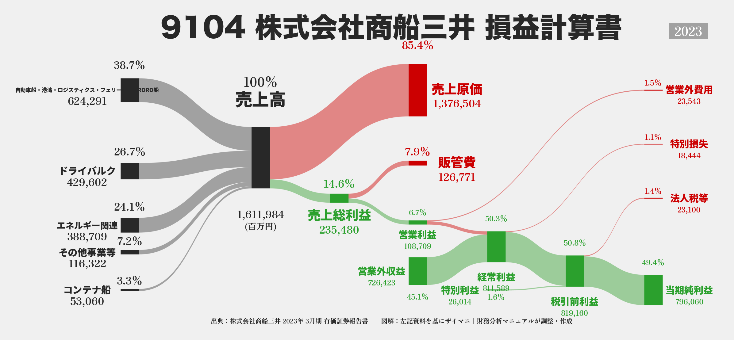 商船三井｜9104の損益計算書サンキーダイアグラム図解資料