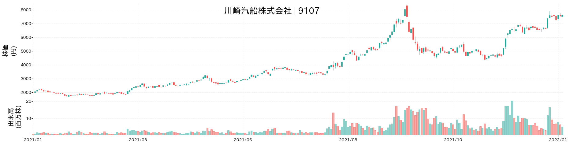川崎汽船の株価推移(2021)