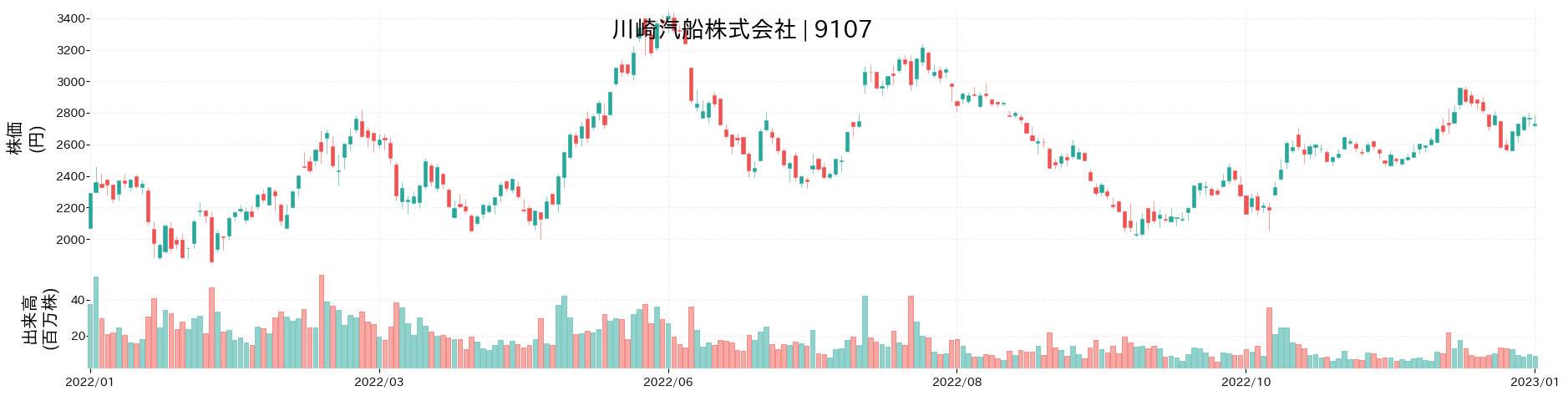 川崎汽船の株価推移(2022)