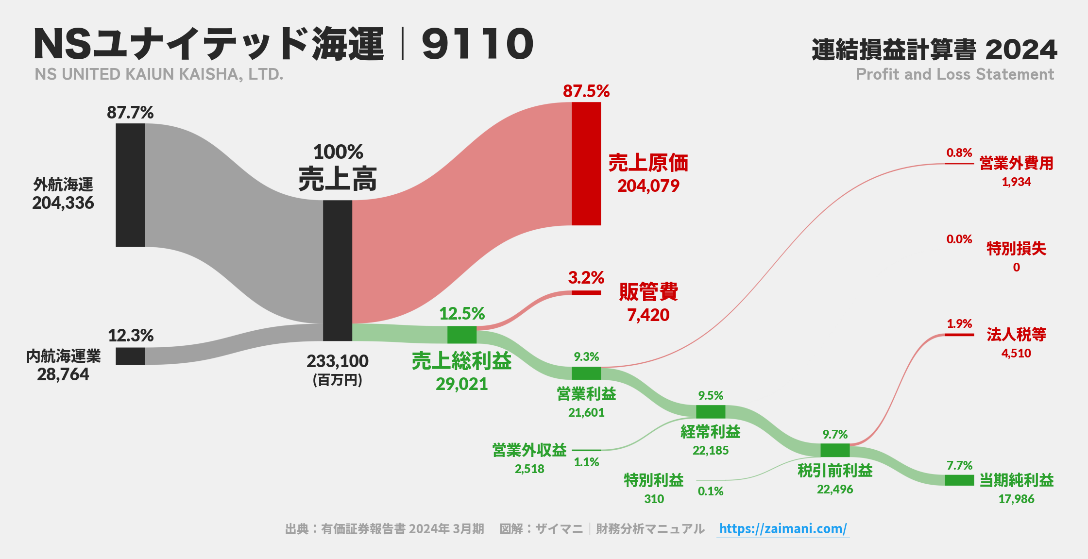 NSユナイテッド海運｜9110の損益計算書サンキーダイアグラム図解資料