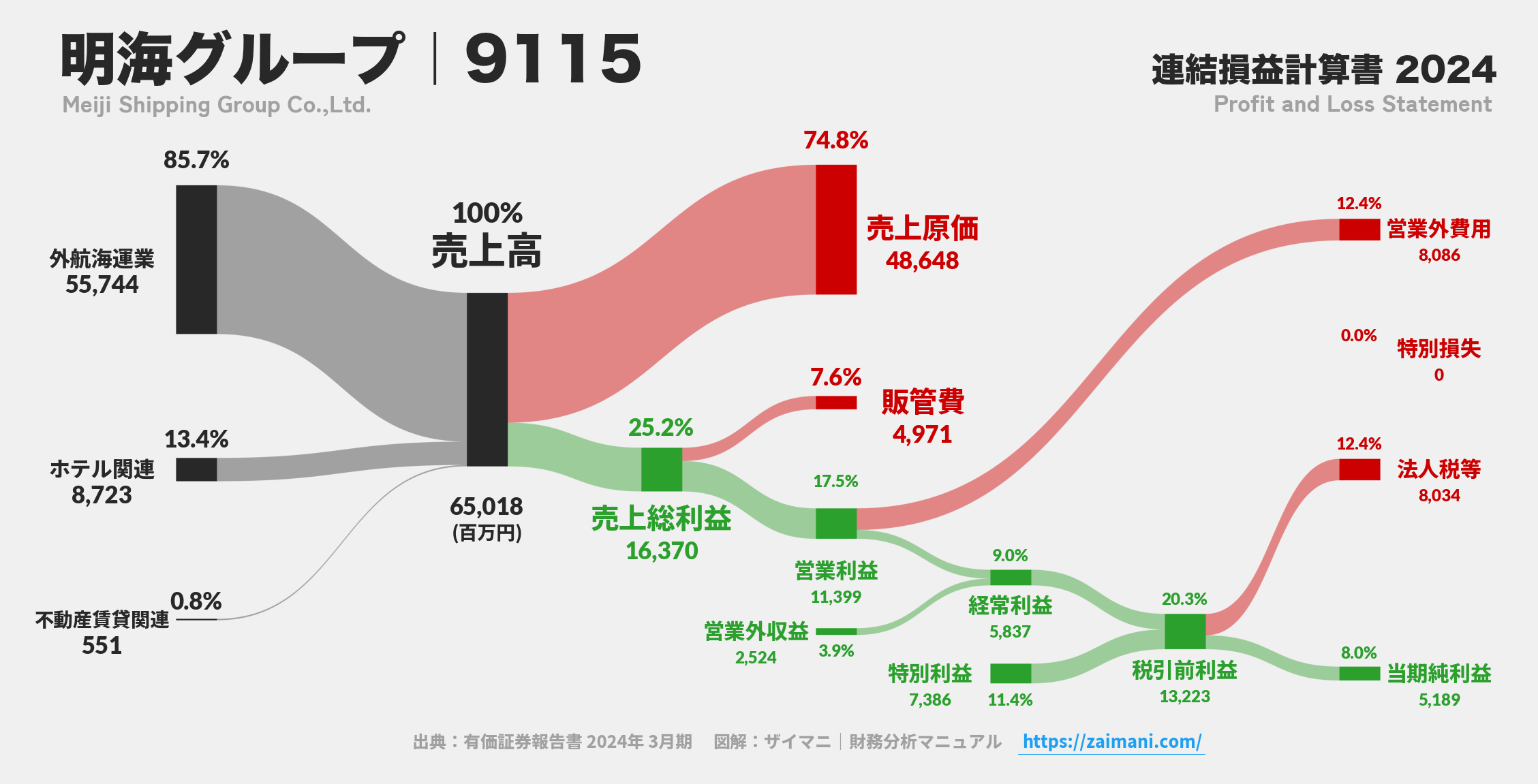 明海グループ｜9115の損益計算書サンキーダイアグラム図解資料