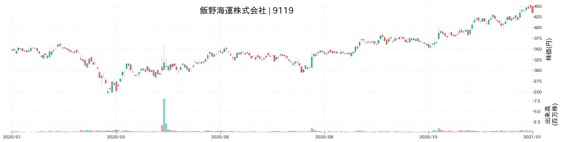 飯野海運の株価推移(2020)
