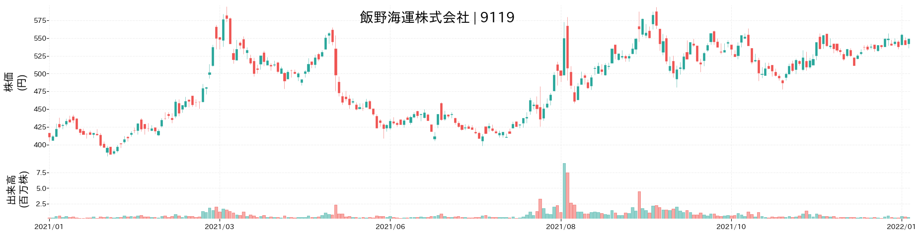 飯野海運の株価推移(2021)