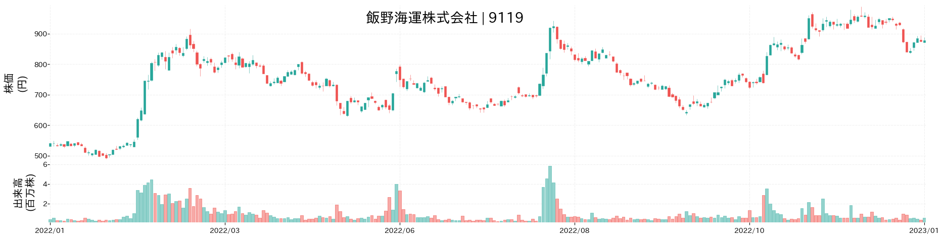 飯野海運の株価推移(2022)