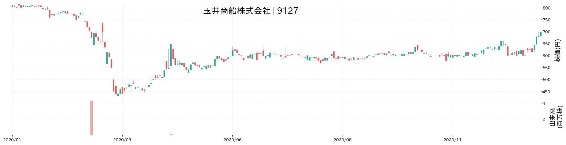 玉井商船の株価推移(2020)