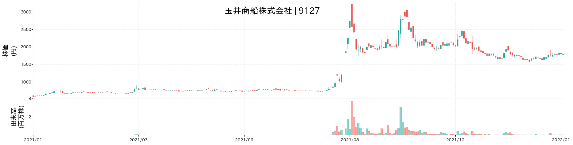 玉井商船の株価推移(2021)