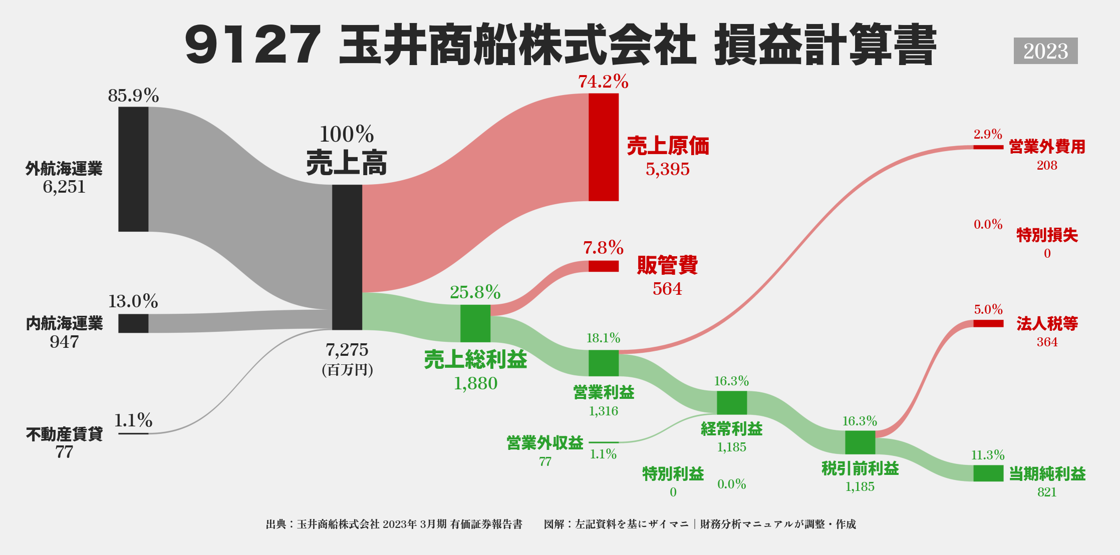 玉井商船｜9127の損益計算書サンキーダイアグラム図解資料