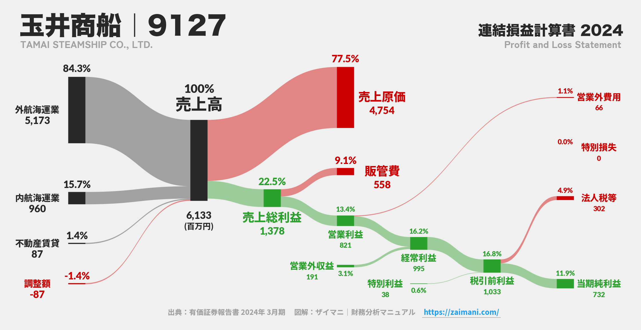 玉井商船｜9127の損益計算書サンキーダイアグラム図解資料