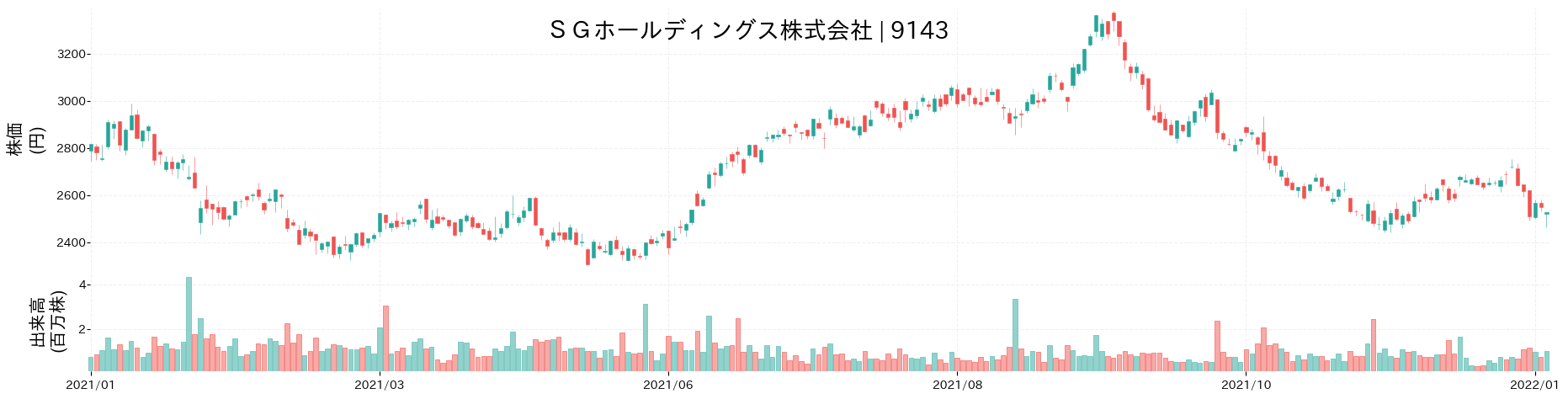 SGホールディングスの株価推移(2021)