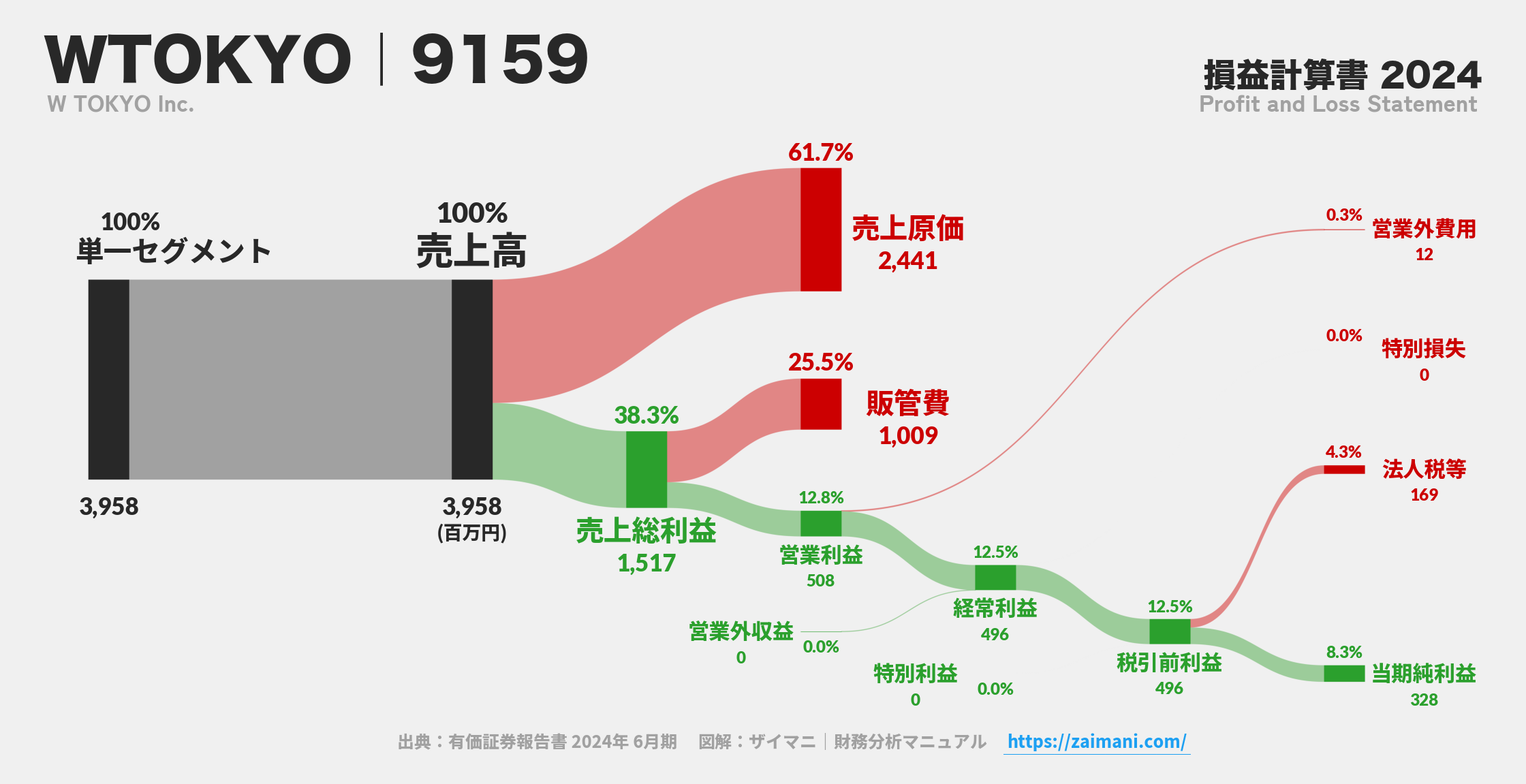 WTOKYO｜9159の損益計算書サンキーダイアグラム図解資料