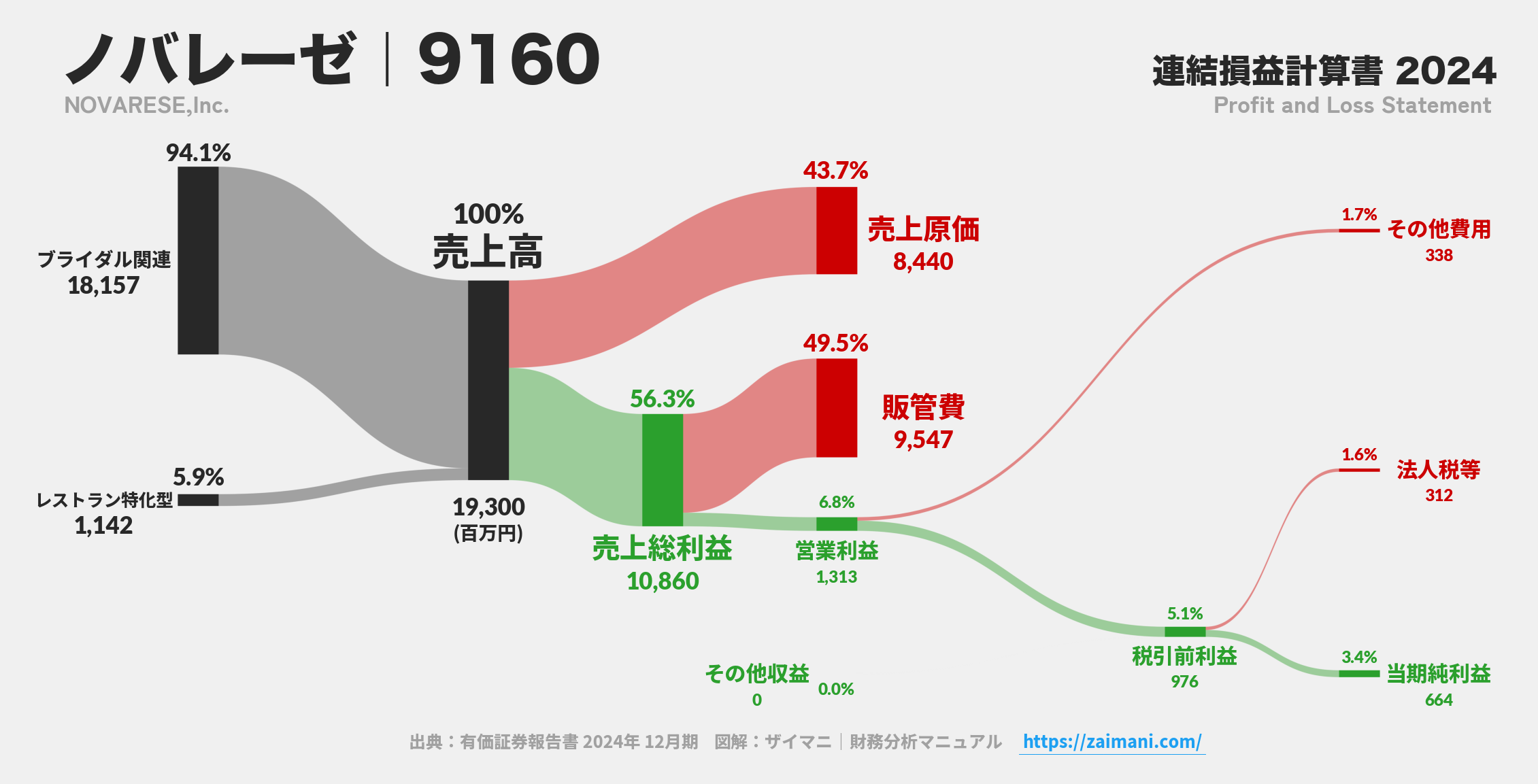 ノバレーゼ｜9160の損益計算書サンキーダイアグラム図解資料