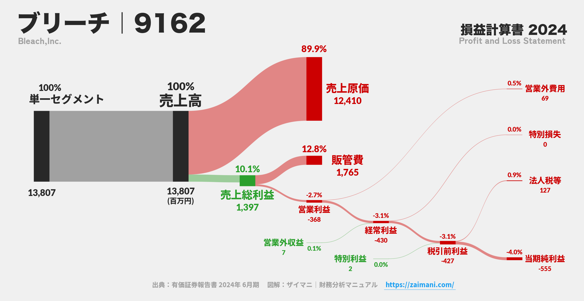 ブリーチ｜9162の損益計算書サンキーダイアグラム図解資料