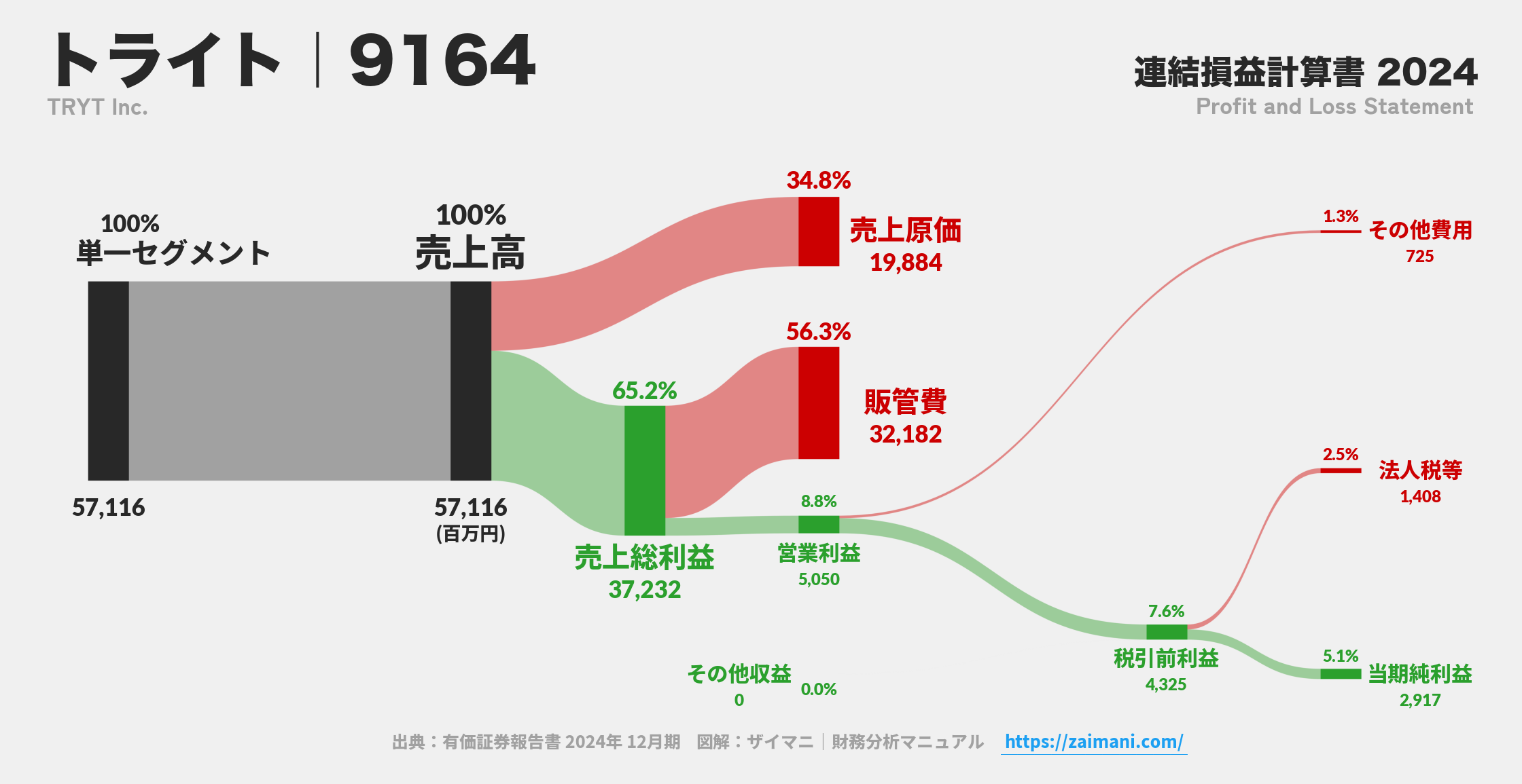トライト｜9164の損益計算書サンキーダイアグラム図解資料