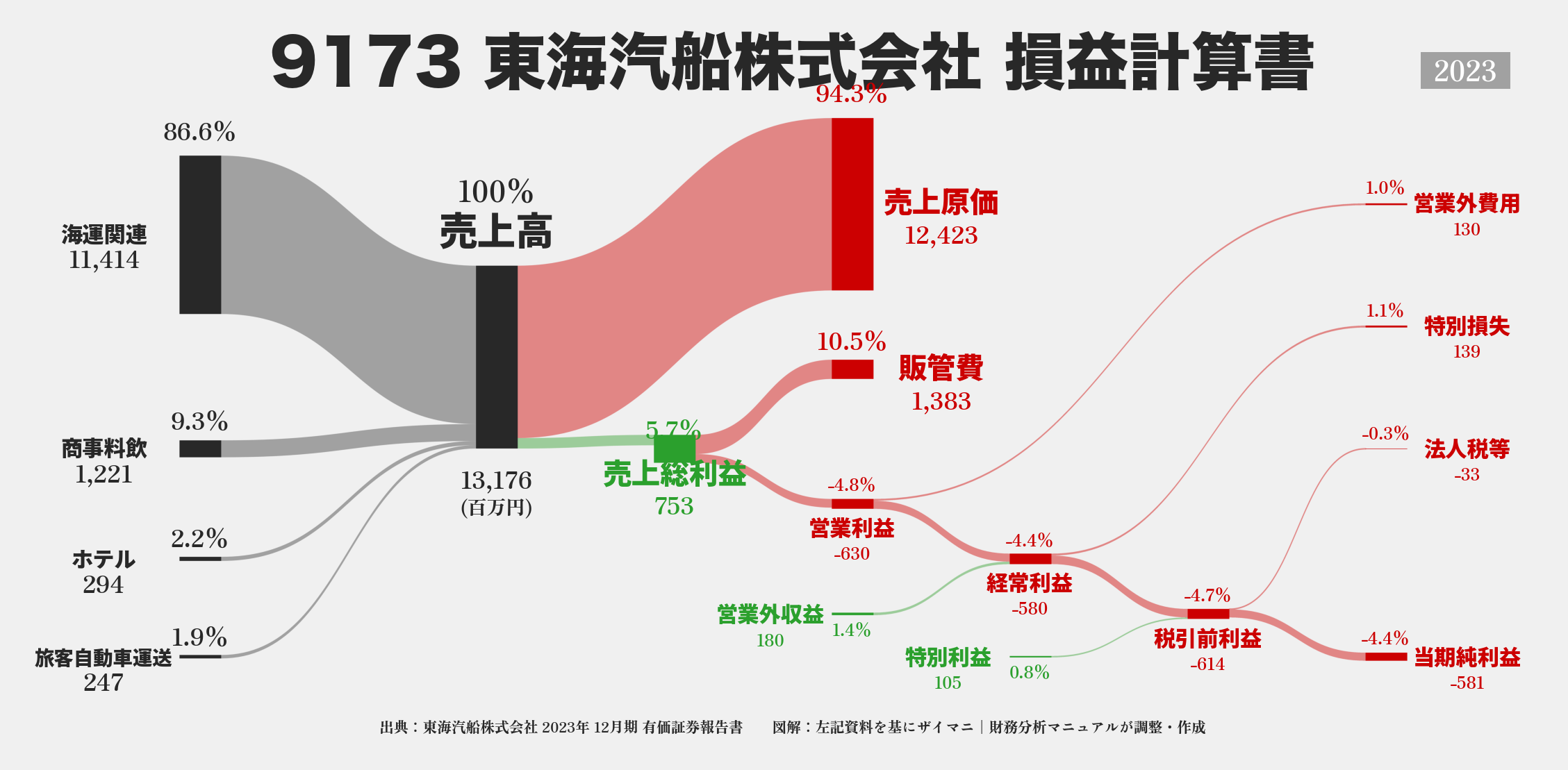 東海汽船｜9173の損益計算書サンキーダイアグラム図解資料