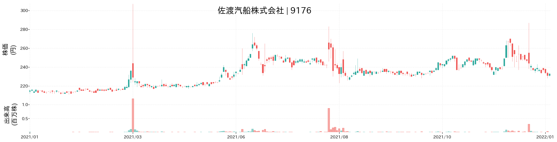 佐渡汽船の株価推移(2021)