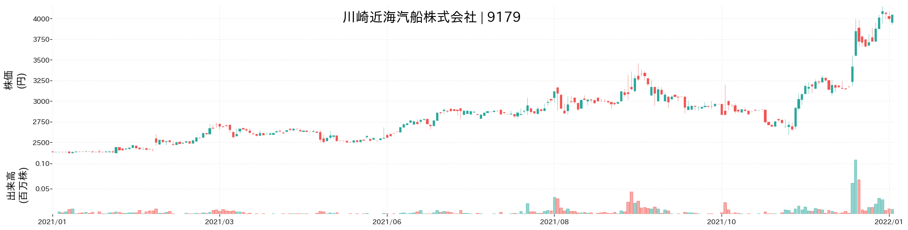 川崎近海汽船の株価推移(2021)