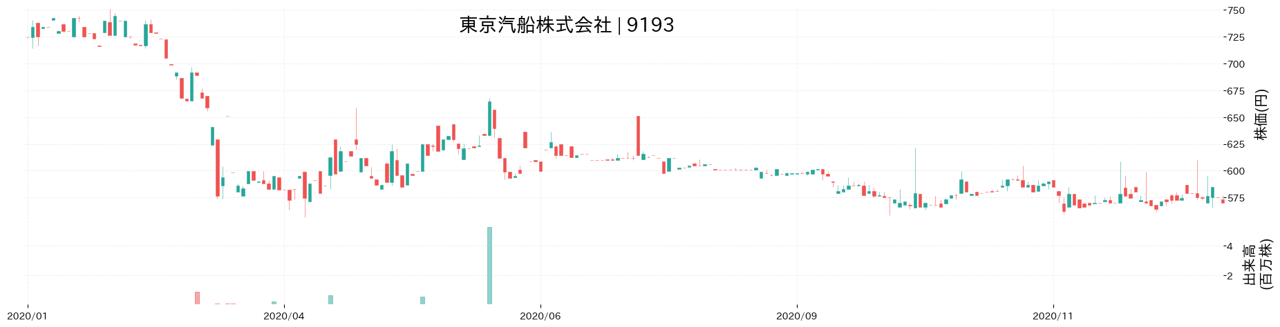 東京汽船の株価推移(2020)