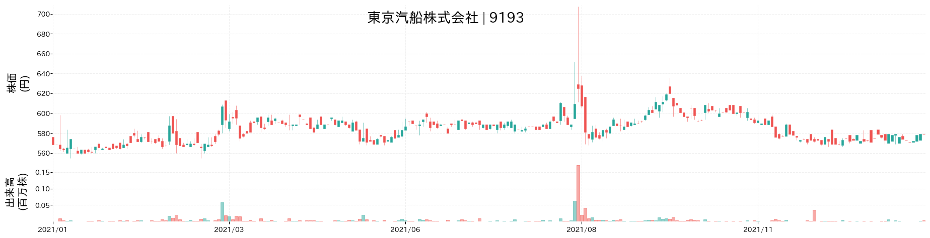 東京汽船の株価推移(2021)