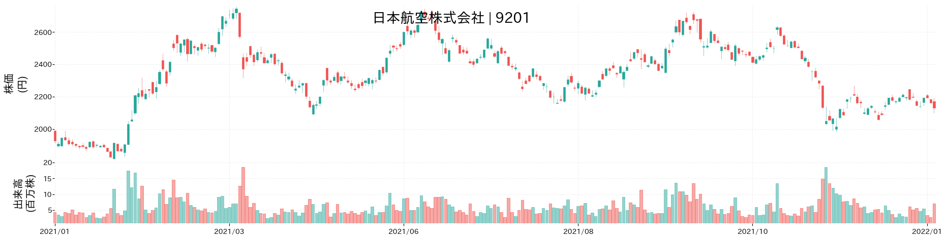 日本航空の株価推移(2021)