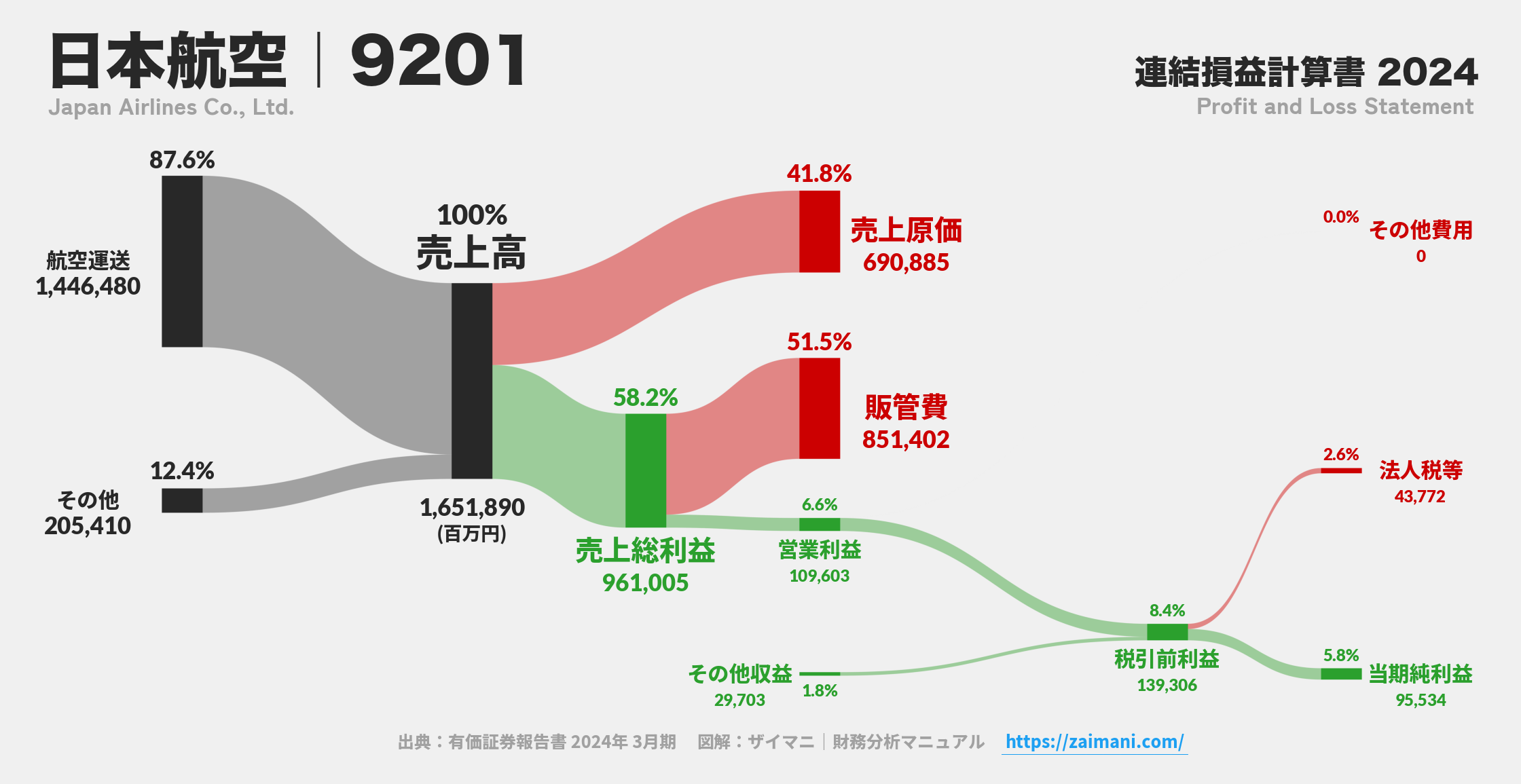 日本航空｜9201の損益計算書サンキーダイアグラム図解資料
