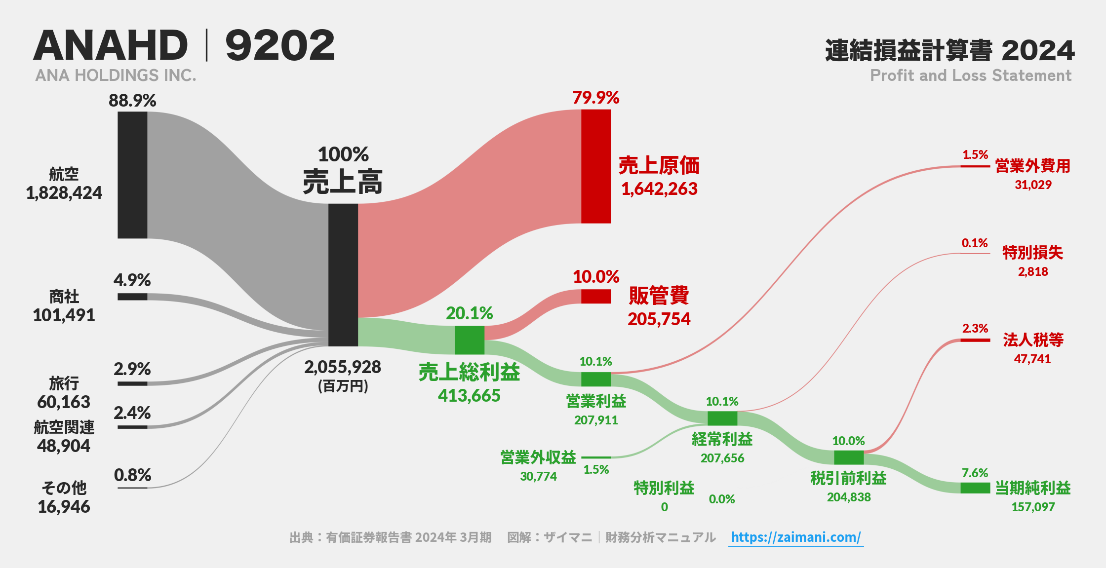 ANAHD｜9202の損益計算書サンキーダイアグラム図解資料