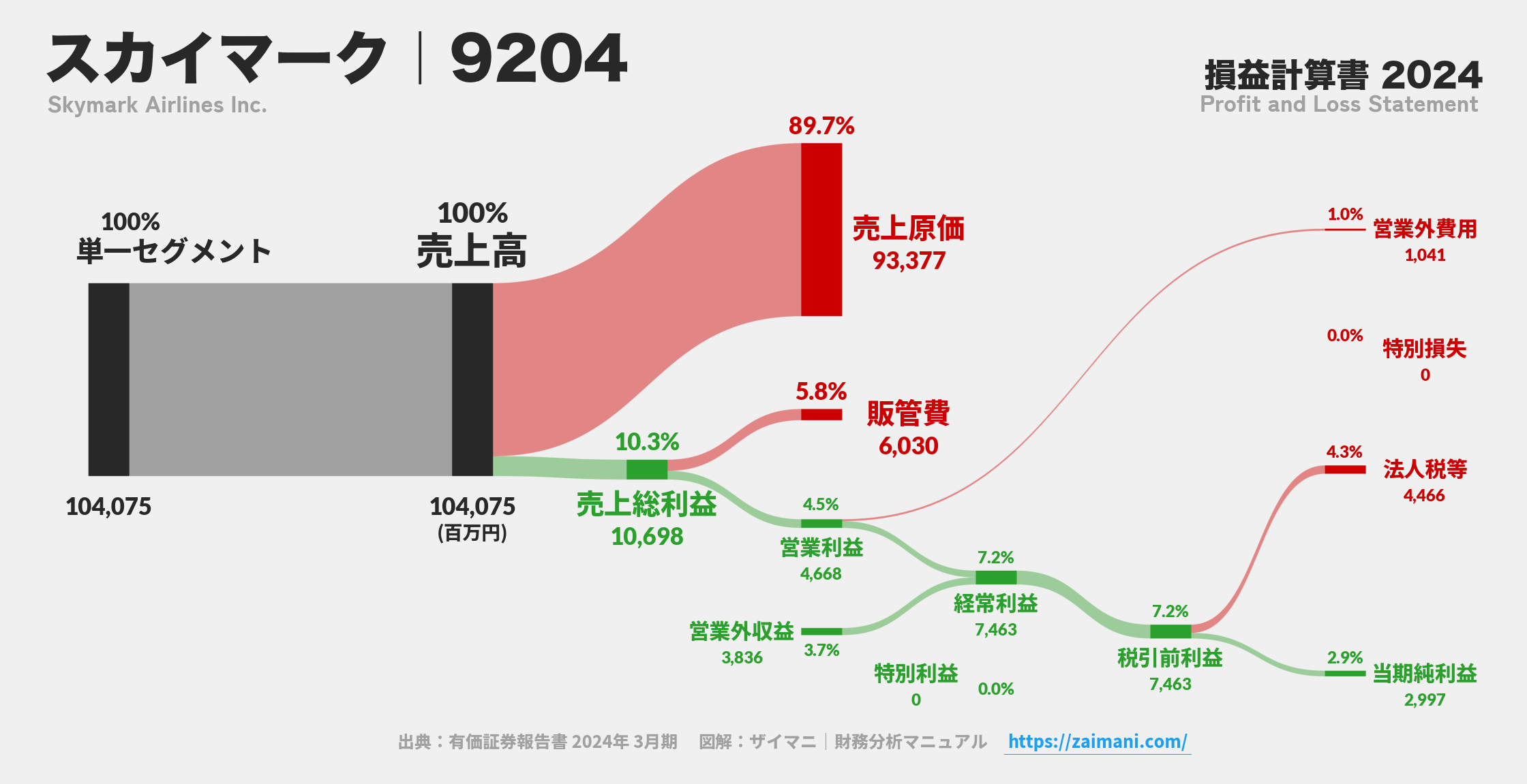 スカイマーク｜9204の損益計算書サンキーダイアグラム図解資料