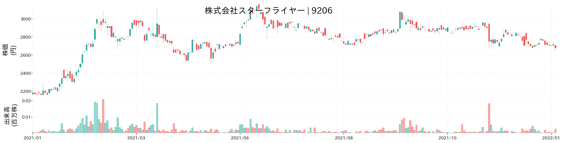 スターフライヤーの株価推移(2021)